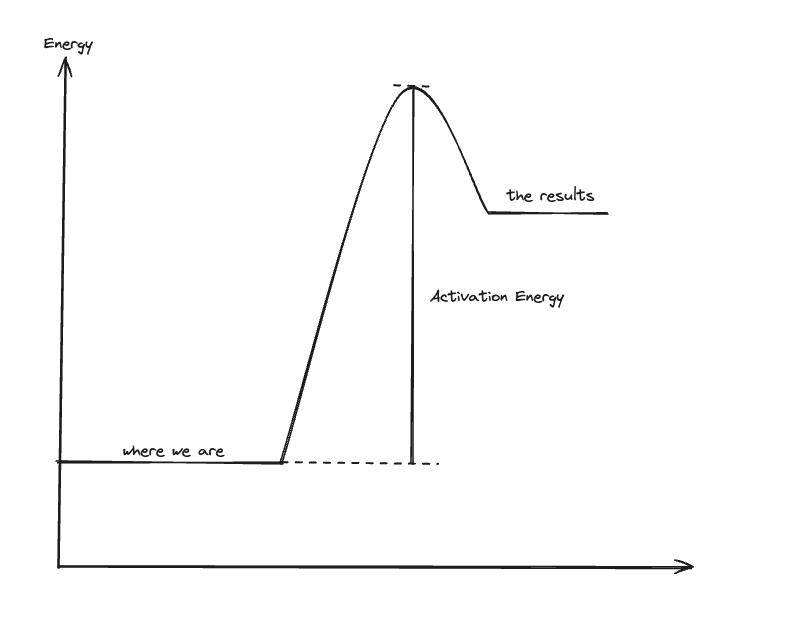 Activation energy